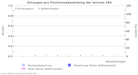 Diagramme: Ortungen pro Positionsabweichung