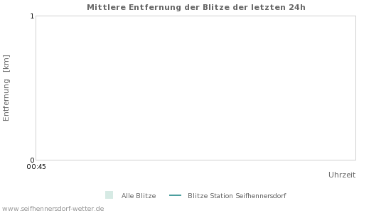 Diagramme: Mittlere Entfernung der Blitze