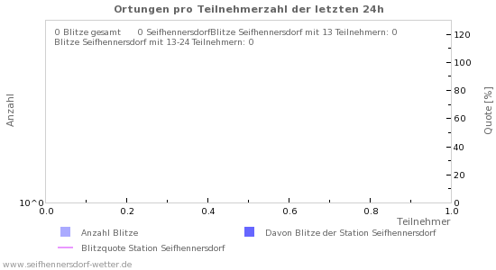 Diagramme: Ortungen pro Teilnehmerzahl