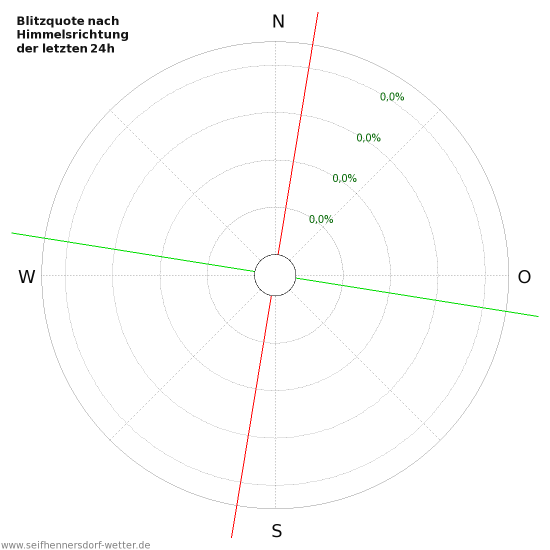 Diagramme: Blitzquote nach Himmelsrichtung