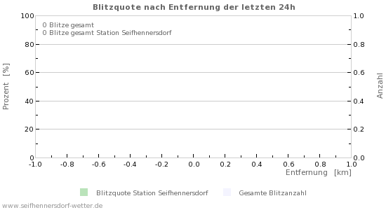 Diagramme: Blitzquote nach Entfernung