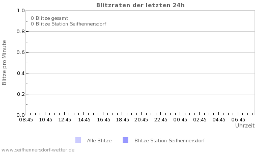 Diagramme: Blitzraten