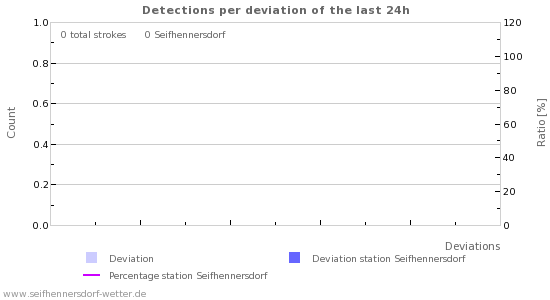 Graphs: Detections per deviation