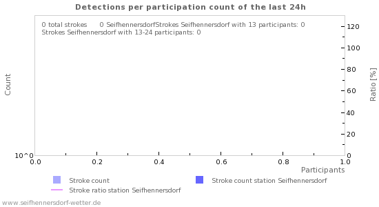 Graphs: Detections per participation count