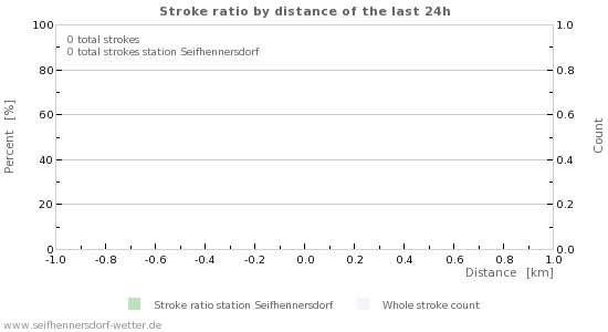 Graphs: Stroke ratio by distance