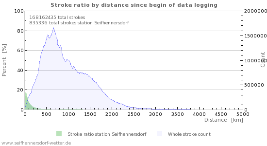 Graphs