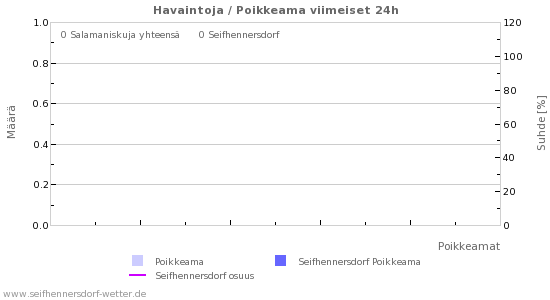 Graafit: Havaintoja / Poikkeama