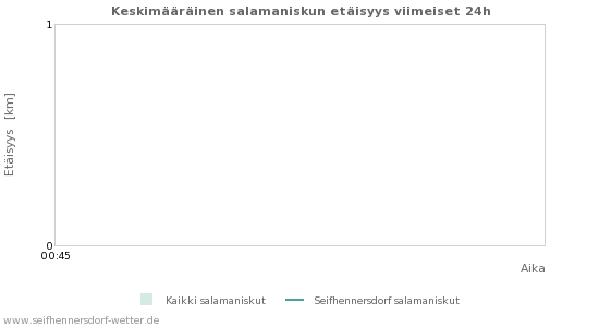 Graafit: Keskimääräinen salamaniskun etäisyys