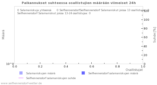 Graafit: Paikannukset suhteessa osallistujien määrään