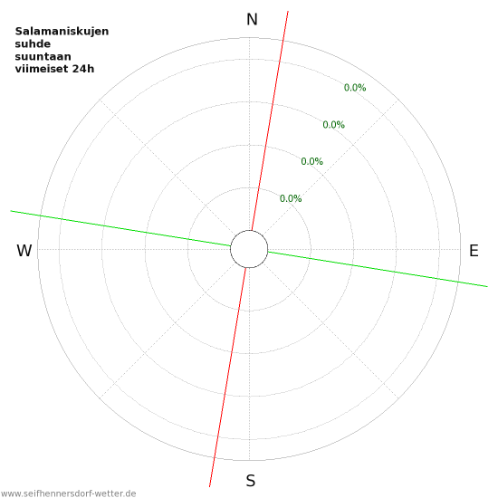 Graafit: Salamaniskujen suhde suuntaan