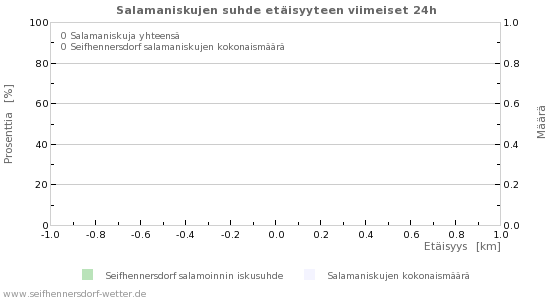 Graafit: Salamaniskujen suhde etäisyyteen