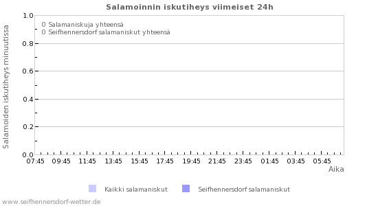 Graafit: Salamoinnin iskutiheys