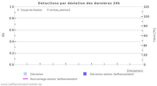 Graphes: Détections par déviation