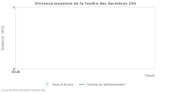 Graphes: Distance moyenne de la foudre