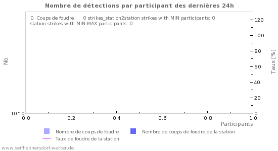 Graphes: Nombre de détections par participant