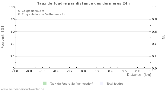 Graphes: Taux de foudre par distance
