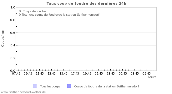 Graphes: Taux coup de foudre