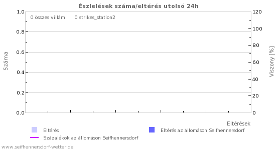 Grafikonok: Észlelések száma/eltérés