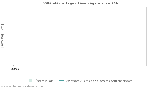 Grafikonok: Villámlás átlagos távolsága