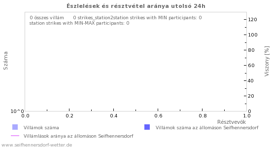 Grafikonok: Észlelések és résztvétel aránya
