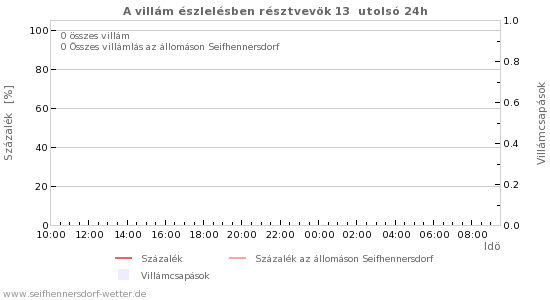 Grafikonok