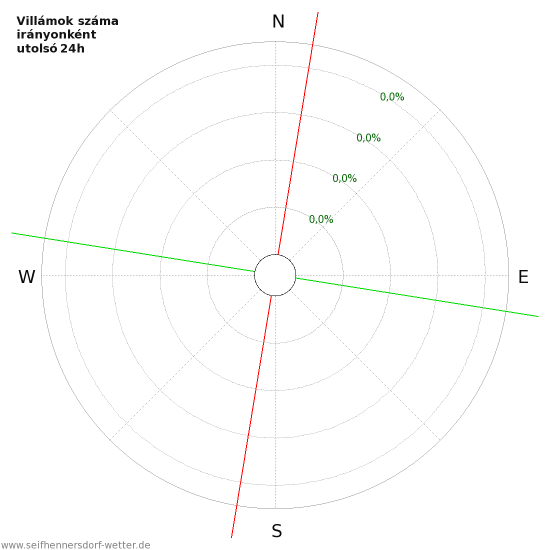 Grafikonok: Villámok száma irányonként