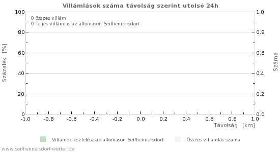 Grafikonok: Villámlások száma távolság szerint