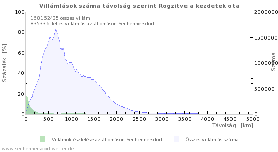 Grafikonok