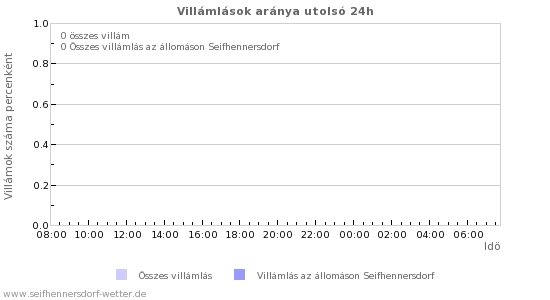 Grafikonok: Villámlások aránya