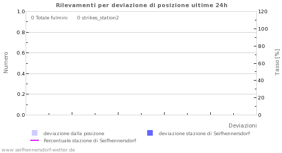 Grafico: Rilevamenti per deviazione di posizione