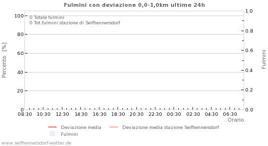 Grafico