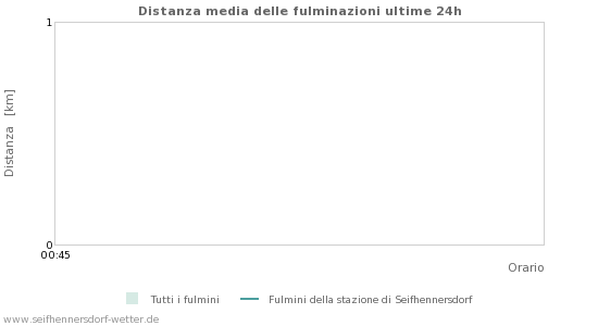 Grafico: Distanza media delle fulminazioni