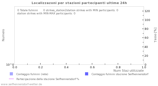 Grafico: Localizzazoni per stazioni partecipanti