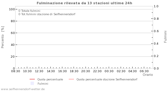 Grafico