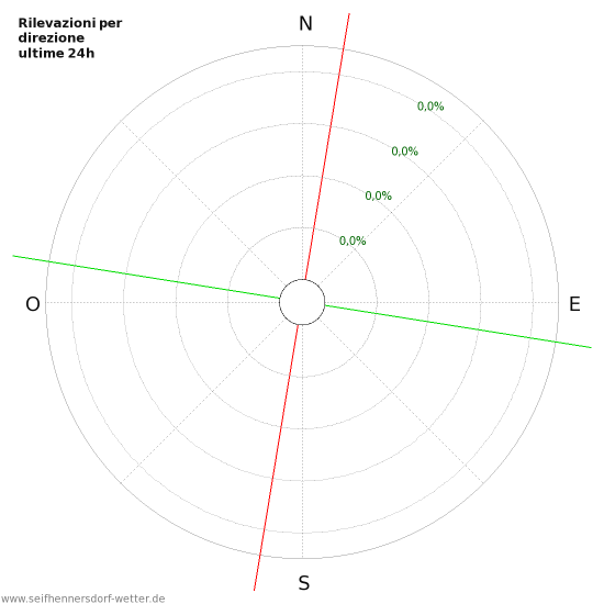 Grafico: Rilevazioni per direzione