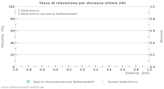 Grafico: Tasso di rilevazione per distanza