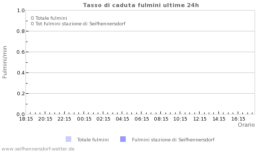 Grafico: Tasso di caduta fulmini