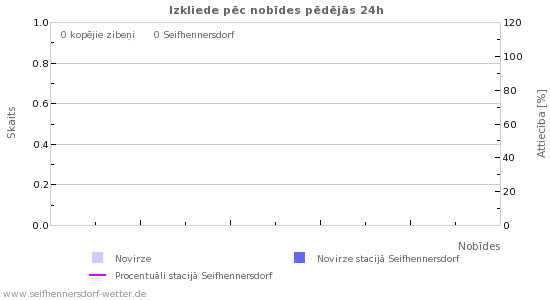 Grafiki: Izkliede pēc nobīdes