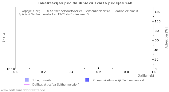 Grafiki: Lokalizācijas pēc dalībnieku skaita