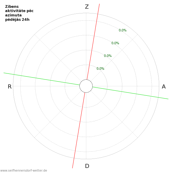 Grafiki: Zibens aktivitāte pēc azimuta
