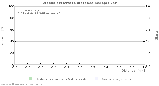 Grafiki: Zibens aktivitāte distancē