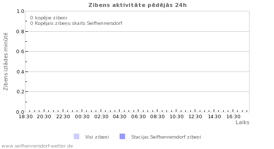 Grafiki: Zibens aktivitāte