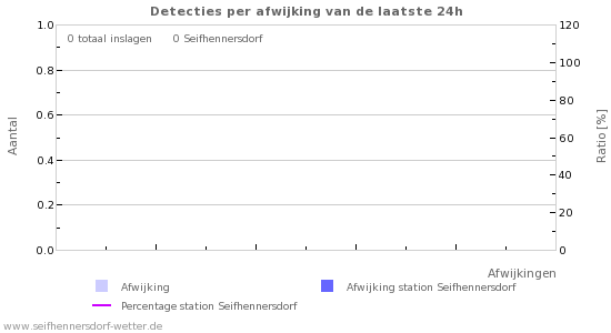Grafieken: Detecties per afwijking