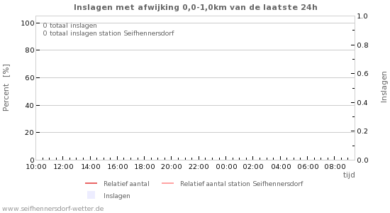 Grafieken
