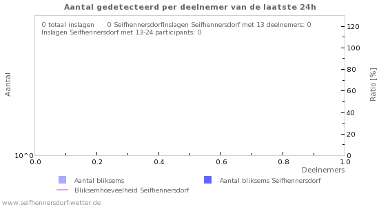 Grafieken: Aantal gedetecteerd per deelnemer