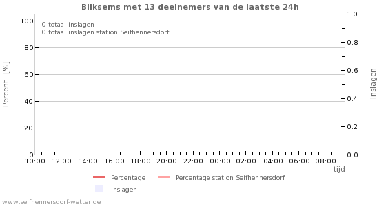 Grafieken