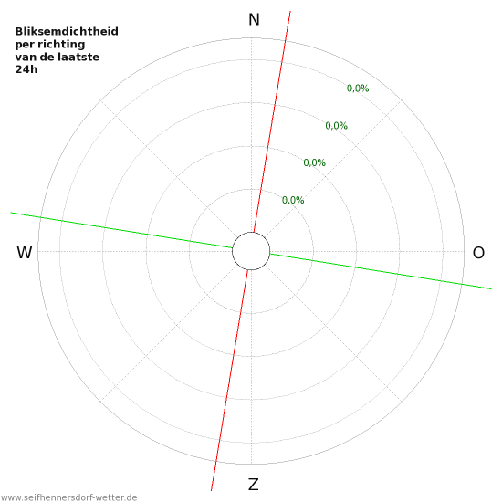 Grafieken: Bliksemdichtheid per richting