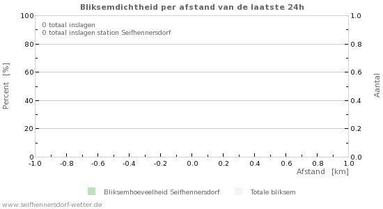 Grafieken: Bliksemdichtheid per afstand