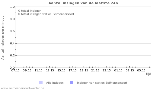 Grafieken: Aantal inslagen