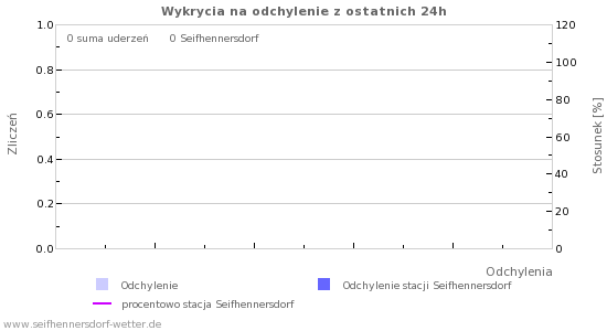 Wykresy: Wykrycia na odchylenie